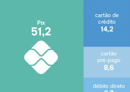 Pix reponde por metade das operações de pagamento no Brasil