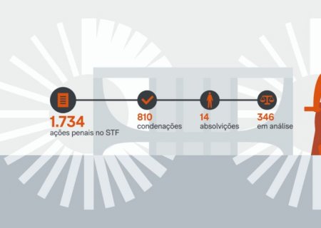 STF já condenou 810 réus pelos atos extremistas do 8 de Janeiro